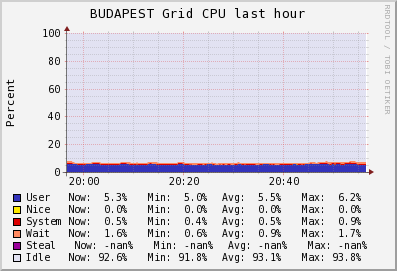 BUDAPEST Grid (3 sources) CPU