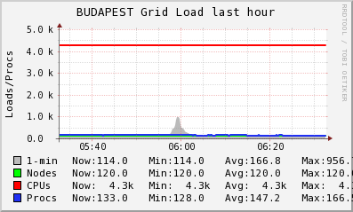 BUDAPEST Grid (3 sources) LOAD