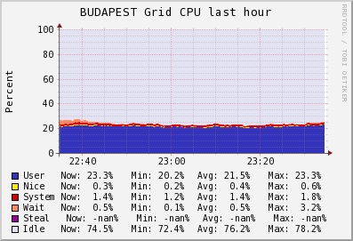 BUDAPEST Grid (3 sources) CPU