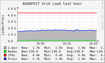 BUDAPEST Grid (3 sources) LOAD