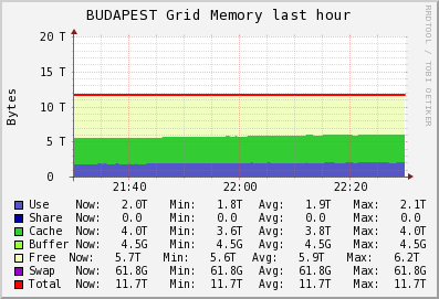 BUDAPEST Grid (3 sources) MEM