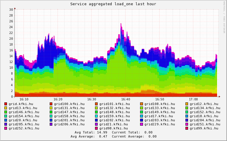Service load_one 