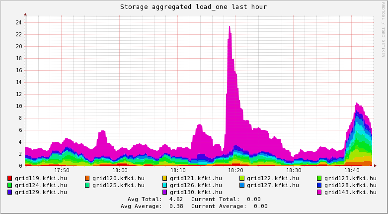 Storage load_one 